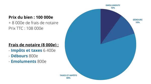 Tout Savoir Sur Les Frais De Notaire - Actus De L’immobilier